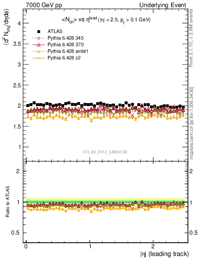 Plot of nch-vs-eta-trns in 7000 GeV pp collisions