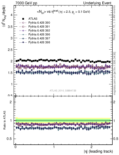 Plot of nch-vs-eta-trns in 7000 GeV pp collisions