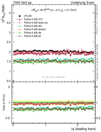 Plot of nch-vs-eta-trns in 7000 GeV pp collisions