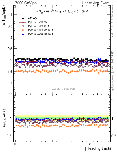 Plot of nch-vs-eta-trns in 7000 GeV pp collisions