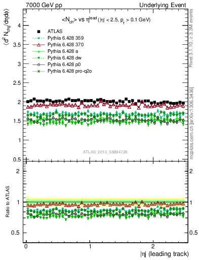 Plot of nch-vs-eta-trns in 7000 GeV pp collisions