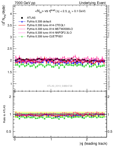 Plot of nch-vs-eta-trns in 7000 GeV pp collisions