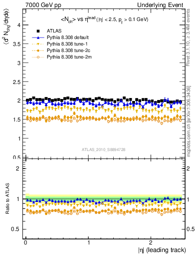 Plot of nch-vs-eta-trns in 7000 GeV pp collisions