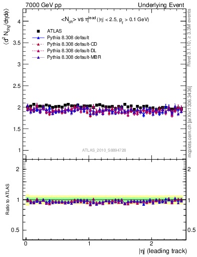 Plot of nch-vs-eta-trns in 7000 GeV pp collisions