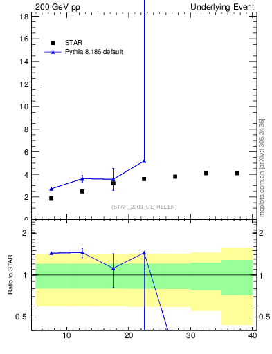 Plot of nch-vs-pt-away in 200 GeV pp collisions