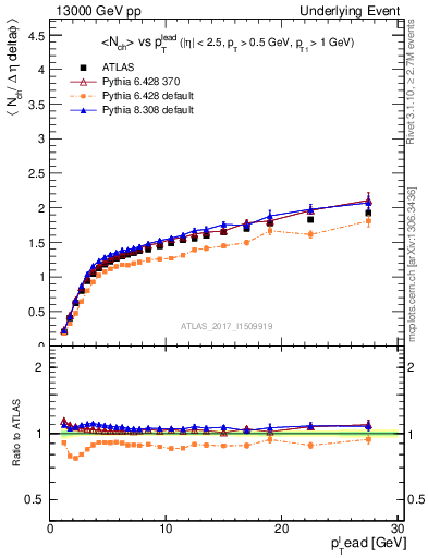 Plot of nch-vs-pt-away in 13000 GeV pp collisions