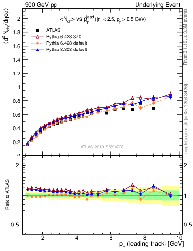 Plot of nch-vs-pt-away in 900 GeV pp collisions