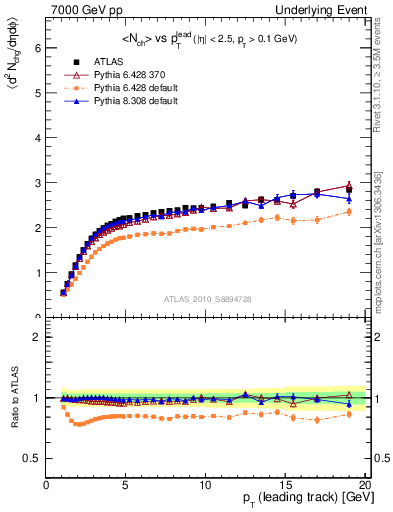 Plot of nch-vs-pt-away in 7000 GeV pp collisions