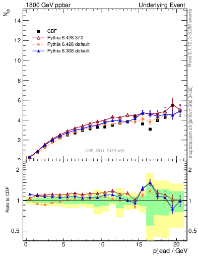 Plot of nch-vs-pt-away in 1800 GeV ppbar collisions