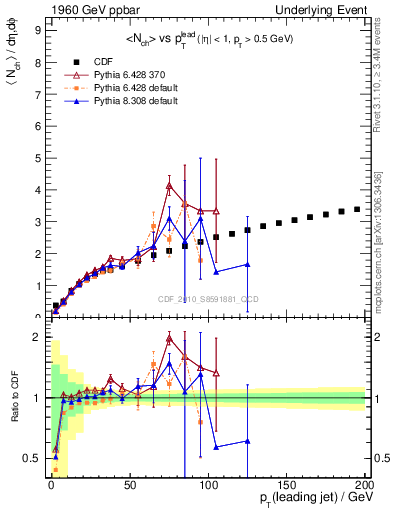 Plot of nch-vs-pt-away in 1960 GeV ppbar collisions