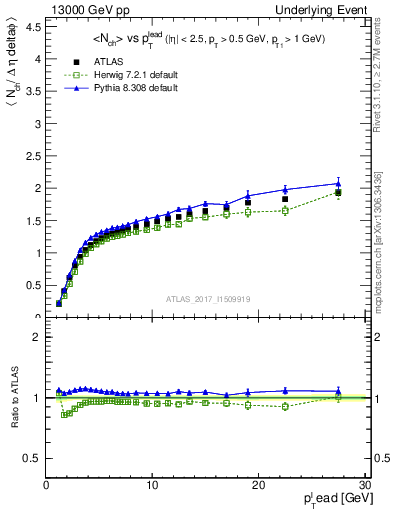 Plot of nch-vs-pt-away in 13000 GeV pp collisions