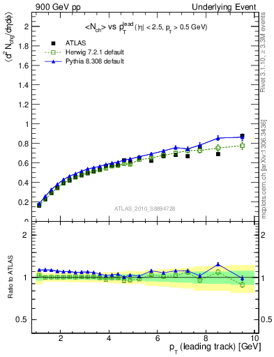 Plot of nch-vs-pt-away in 900 GeV pp collisions