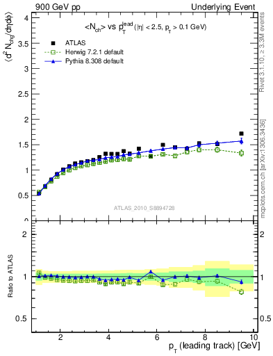 Plot of nch-vs-pt-away in 900 GeV pp collisions