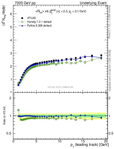 Plot of nch-vs-pt-away in 7000 GeV pp collisions