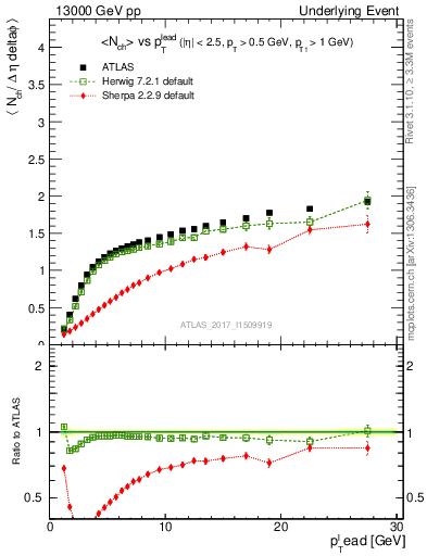 Plot of nch-vs-pt-away in 13000 GeV pp collisions