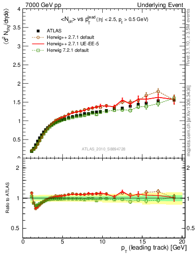 Plot of nch-vs-pt-away in 7000 GeV pp collisions