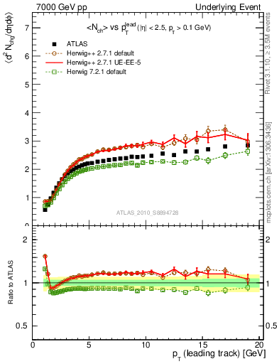 Plot of nch-vs-pt-away in 7000 GeV pp collisions