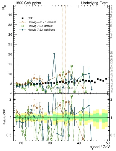 Plot of nch-vs-pt-away in 1800 GeV ppbar collisions