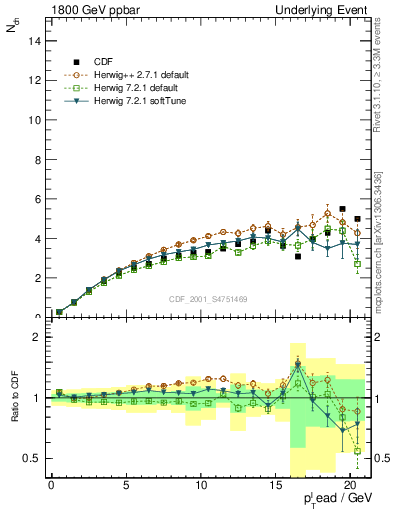 Plot of nch-vs-pt-away in 1800 GeV ppbar collisions