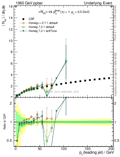 Plot of nch-vs-pt-away in 1960 GeV ppbar collisions