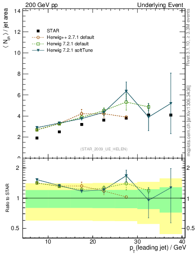 Plot of nch-vs-pt-away in 200 GeV pp collisions