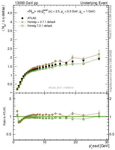 Plot of nch-vs-pt-away in 13000 GeV pp collisions