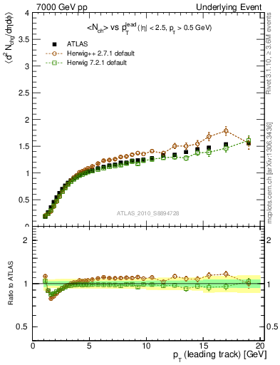 Plot of nch-vs-pt-away in 7000 GeV pp collisions