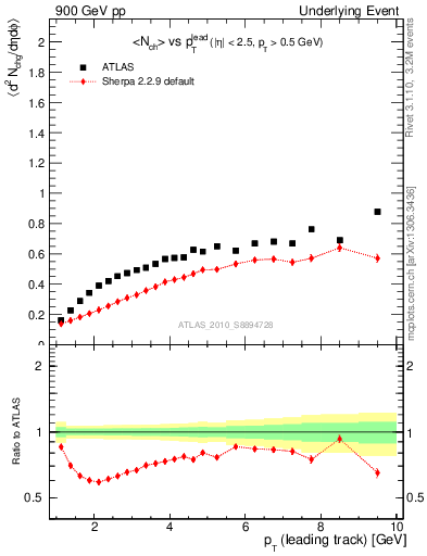 Plot of nch-vs-pt-away in 900 GeV pp collisions