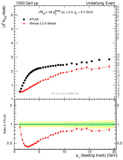 Plot of nch-vs-pt-away in 7000 GeV pp collisions