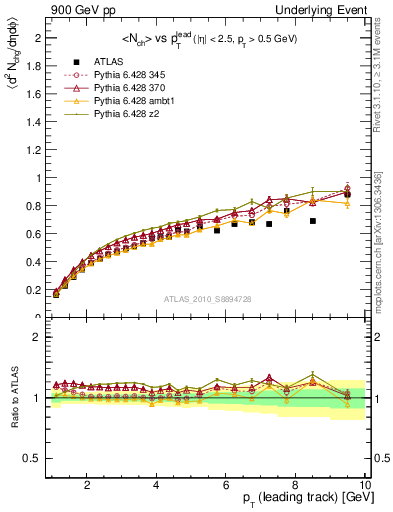 Plot of nch-vs-pt-away in 900 GeV pp collisions