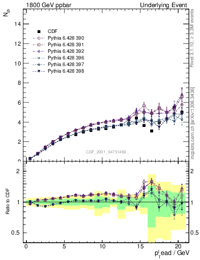 Plot of nch-vs-pt-away in 1800 GeV ppbar collisions