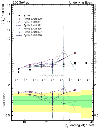 Plot of nch-vs-pt-away in 200 GeV pp collisions