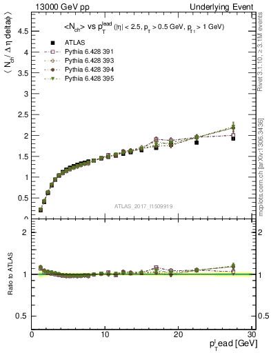 Plot of nch-vs-pt-away in 13000 GeV pp collisions