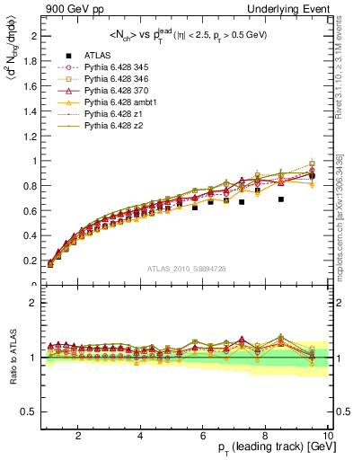 Plot of nch-vs-pt-away in 900 GeV pp collisions