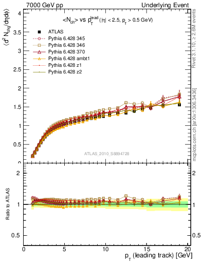 Plot of nch-vs-pt-away in 7000 GeV pp collisions