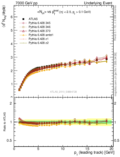 Plot of nch-vs-pt-away in 7000 GeV pp collisions