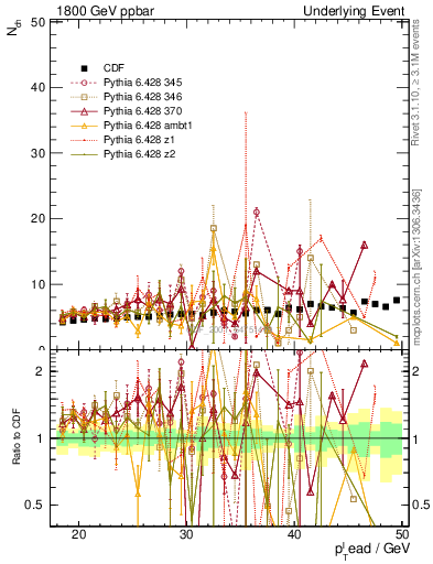 Plot of nch-vs-pt-away in 1800 GeV ppbar collisions