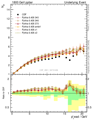 Plot of nch-vs-pt-away in 1800 GeV ppbar collisions