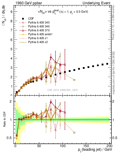 Plot of nch-vs-pt-away in 1960 GeV ppbar collisions