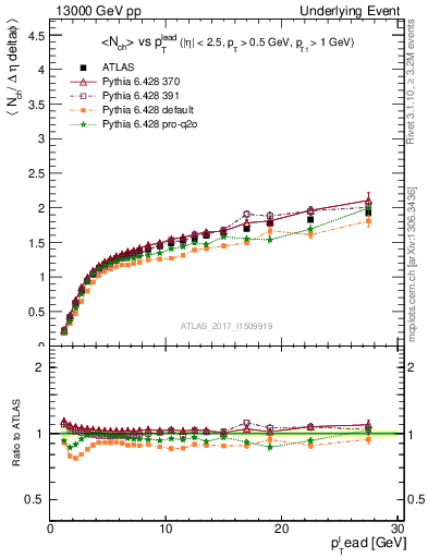 Plot of nch-vs-pt-away in 13000 GeV pp collisions