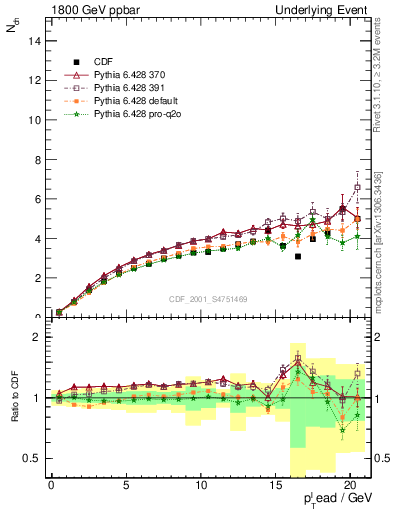 Plot of nch-vs-pt-away in 1800 GeV ppbar collisions