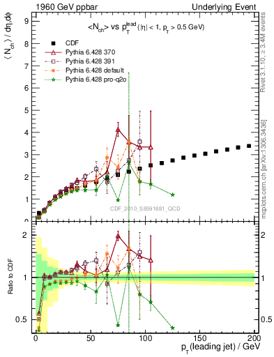 Plot of nch-vs-pt-away in 1960 GeV ppbar collisions