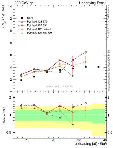 Plot of nch-vs-pt-away in 200 GeV pp collisions