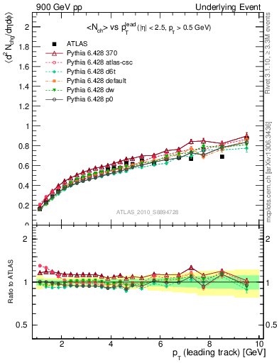 Plot of nch-vs-pt-away in 900 GeV pp collisions