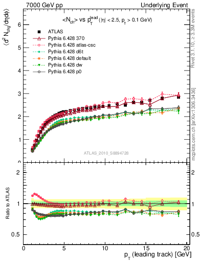 Plot of nch-vs-pt-away in 7000 GeV pp collisions