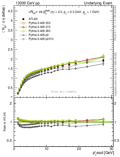 Plot of nch-vs-pt-away in 13000 GeV pp collisions