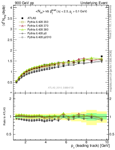 Plot of nch-vs-pt-away in 900 GeV pp collisions