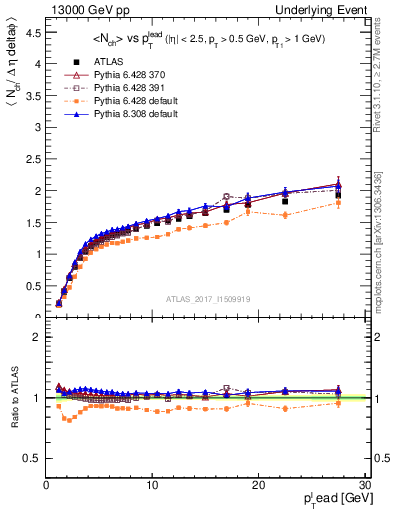 Plot of nch-vs-pt-away in 13000 GeV pp collisions