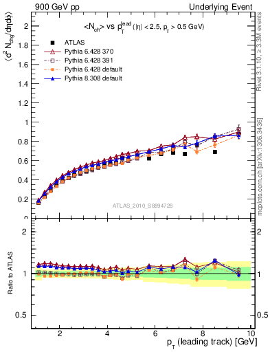 Plot of nch-vs-pt-away in 900 GeV pp collisions