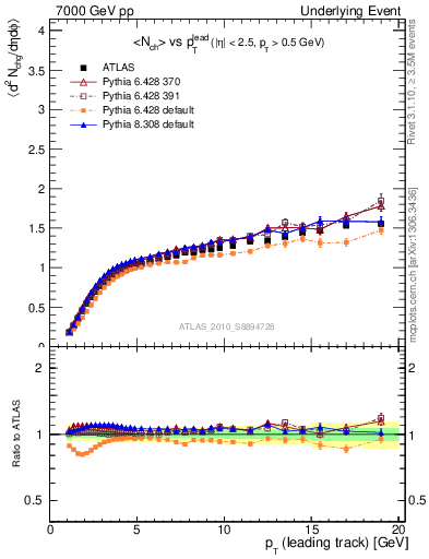 Plot of nch-vs-pt-away in 7000 GeV pp collisions